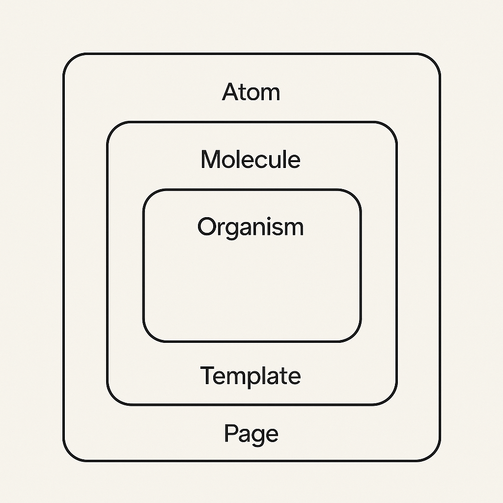 Atomic Design in React: Organizing Components for Scalability